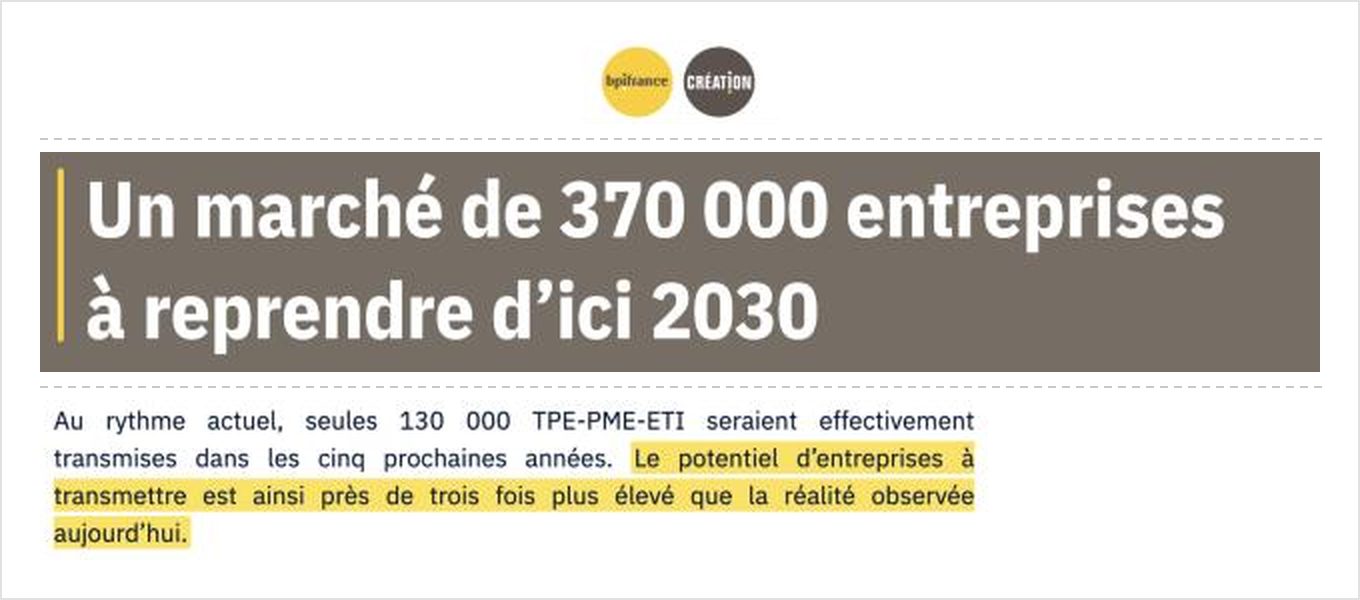Bpifrance Création : un marché de 370 000 entreprises à reprendre d'ici 2030, potentiel près de trois fois plus élevé que la réalité observée.